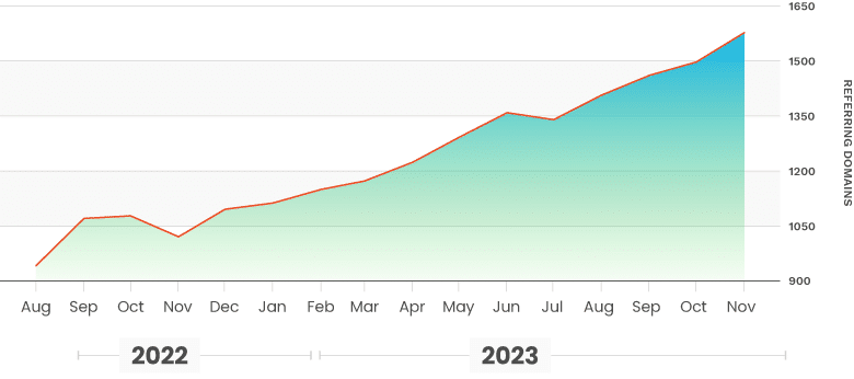 Organic Traffic Chart