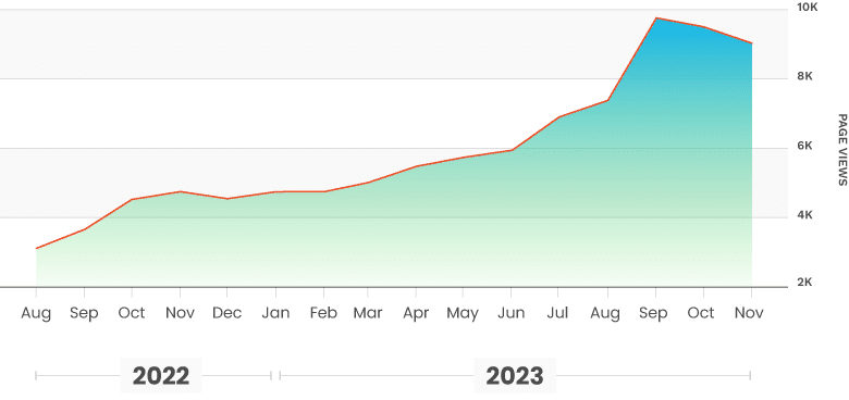 Referring Domains Chart