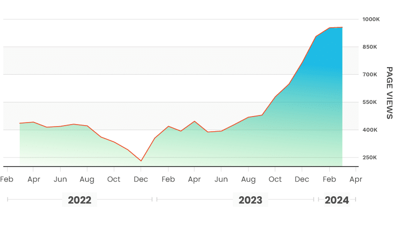 Organic Traffic Chart