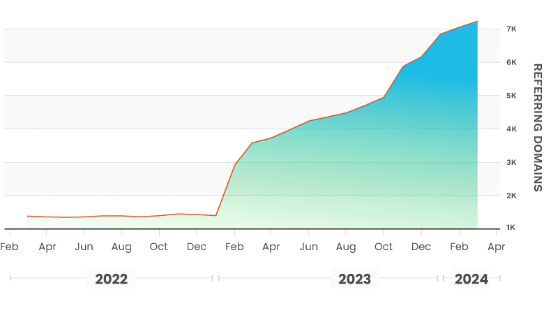 Referring Domains Chart