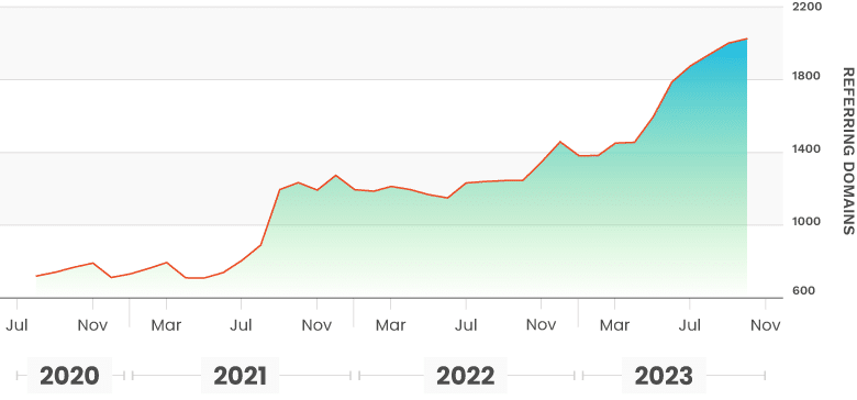 Referring Domains Chart