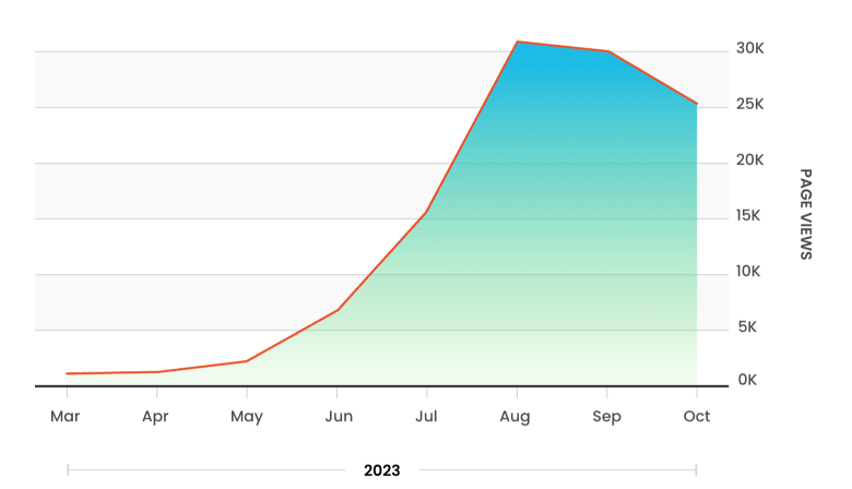 Organic Traffic Chart