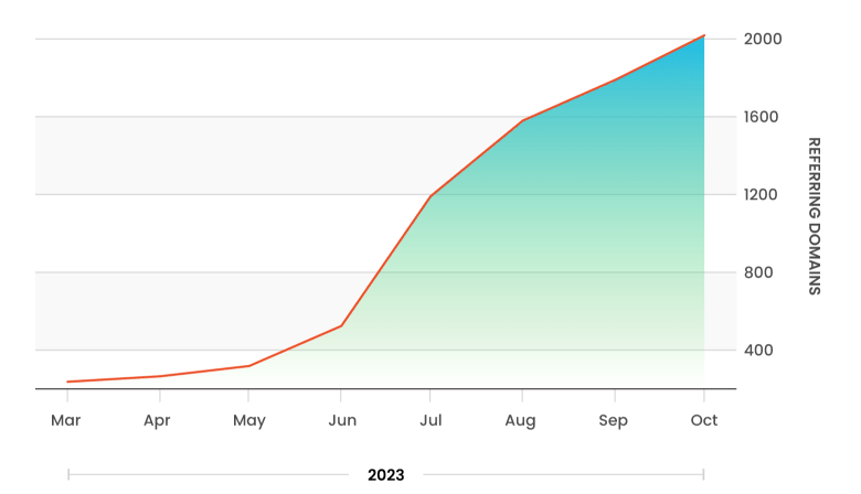 Referring Domains Chart