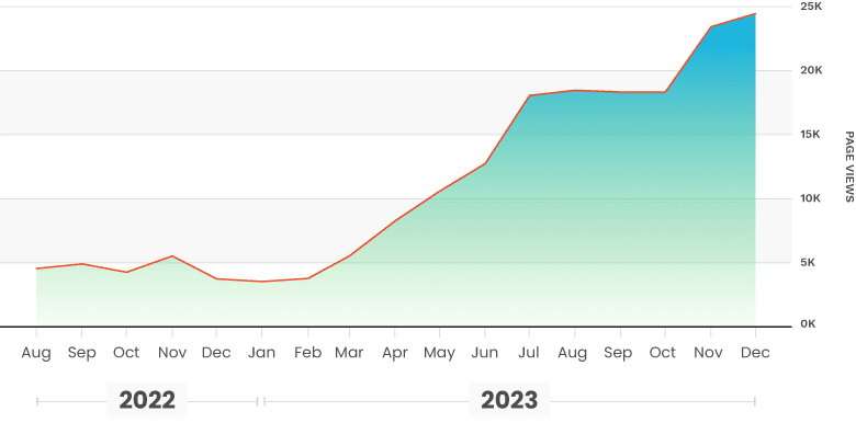 Organic Traffic Chart