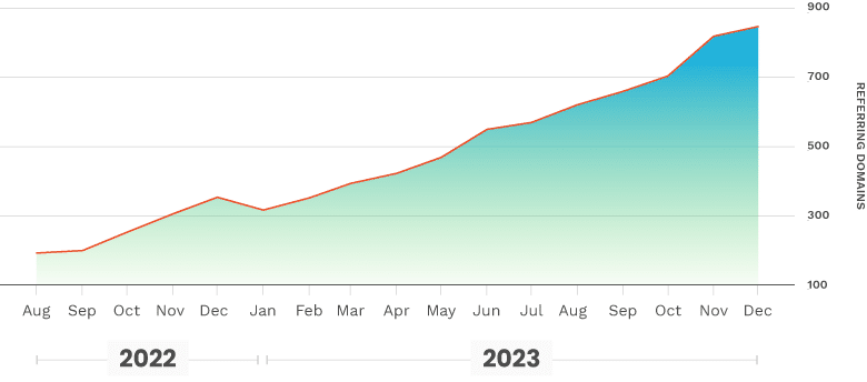 Referring Domains Chart