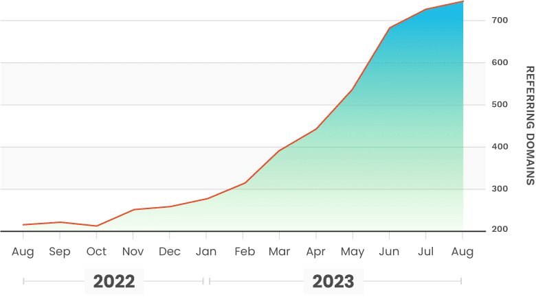 Organic Traffic Chart