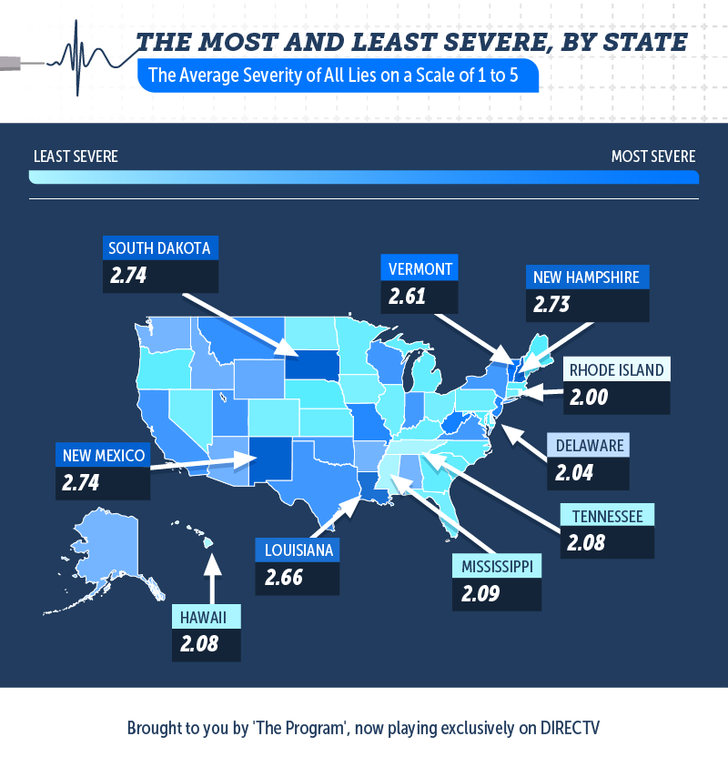 most-least-severe-us