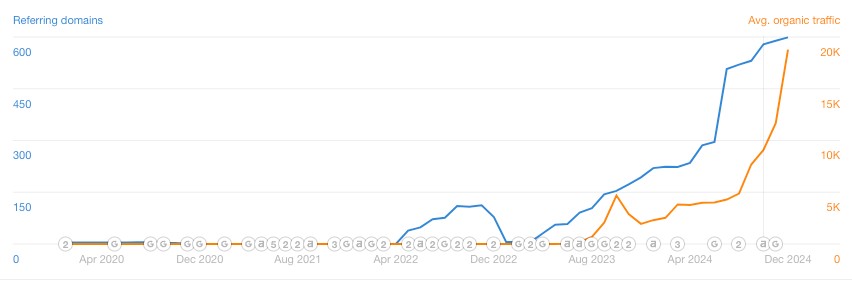 Organic Traffic Chart