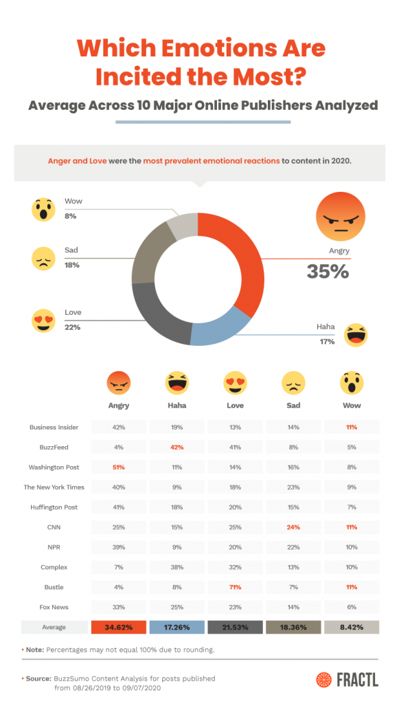 How Does Emotional Content Drive Engagement On Social Media? - Fractl